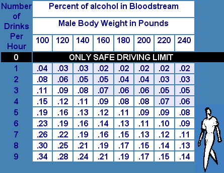 Blood Alcohol Content (BAC) for Males